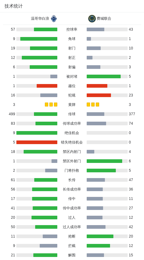 特助攻拉沃, 成第二个进, 最终温哥华